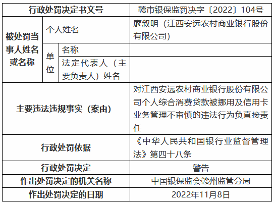 江西安远农村商业银行被罚125万元：个人综合消费贷款被挪用、信用卡业务管理不审慎等-第3张图片-火锅网