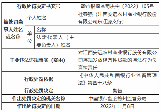 江西安远农村商业银行被罚125万元：个人综合消费贷款被挪用、信用卡业务管理不审慎等-第4张图片-火锅网