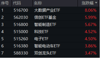 无惧芯片巨头停供，科技蓄势高飞！半导体领涨两市，电子ETF（515260）劲涨4.5%，海外科技LOF暴拉6.89%-第1张图片-火锅网