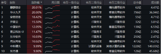 无惧芯片巨头停供，科技蓄势高飞！半导体领涨两市，电子ETF（515260）劲涨4.5%，海外科技LOF暴拉6.89%-第2张图片-火锅网