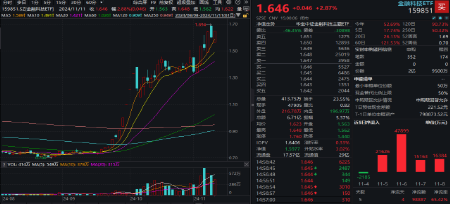 无惧芯片巨头停供，科技蓄势高飞！半导体领涨两市，电子ETF（515260）劲涨4.5%，海外科技LOF暴拉6.89%-第7张图片-火锅网