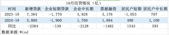 一揽子增量政策初见效！M1增速见底回升，居民信贷改善-第3张图片-火锅网