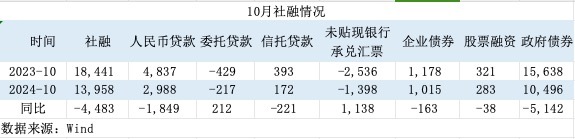 一揽子增量政策初见效！M1增速见底回升，居民信贷改善-第4张图片-火锅网