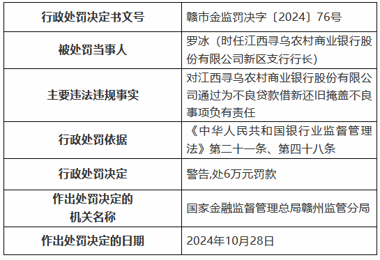 江西寻乌农村商业银行被罚85万元：通过为不良贷款借新还旧掩盖不良 向公职人员发放经营性贷款等-第2张图片-火锅网