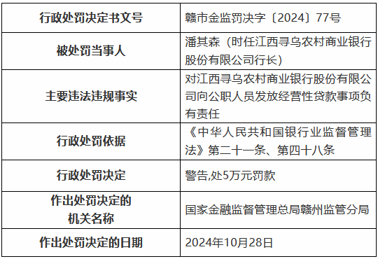 江西寻乌农村商业银行被罚85万元：通过为不良贷款借新还旧掩盖不良 向公职人员发放经营性贷款等-第3张图片-火锅网