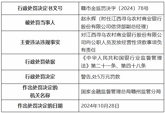 江西寻乌农村商业银行被罚85万元：通过为不良贷款借新还旧掩盖不良 向公职人员发放经营性贷款等-第4张图片-火锅网