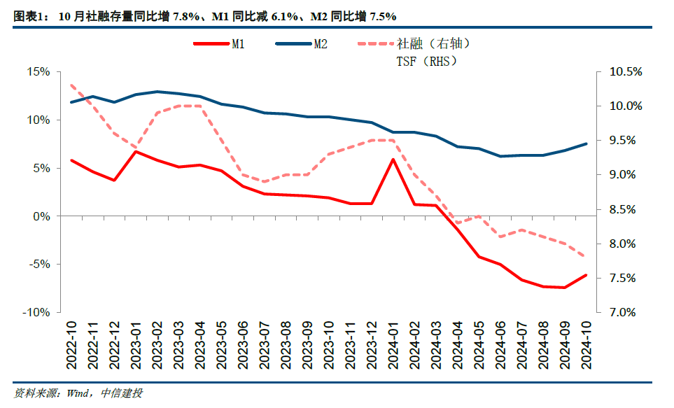 【中信建投金融】积极因素逐步酝酿，期待政策发力需求改善—2024年10月金融数据点评-第1张图片-火锅网