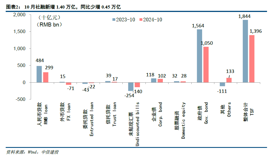 【中信建投金融】积极因素逐步酝酿，期待政策发力需求改善—2024年10月金融数据点评-第2张图片-火锅网