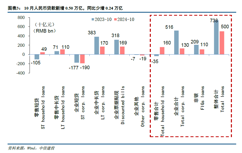 【中信建投金融】积极因素逐步酝酿，期待政策发力需求改善—2024年10月金融数据点评-第3张图片-火锅网