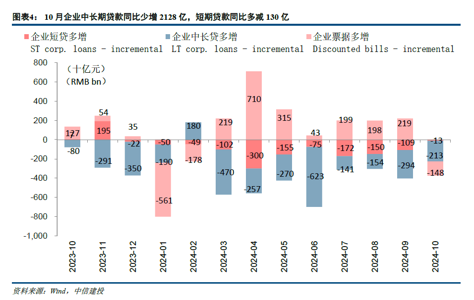 【中信建投金融】积极因素逐步酝酿，期待政策发力需求改善—2024年10月金融数据点评-第4张图片-火锅网