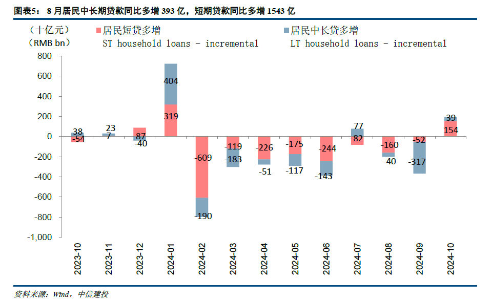 【中信建投金融】积极因素逐步酝酿，期待政策发力需求改善—2024年10月金融数据点评-第5张图片-火锅网