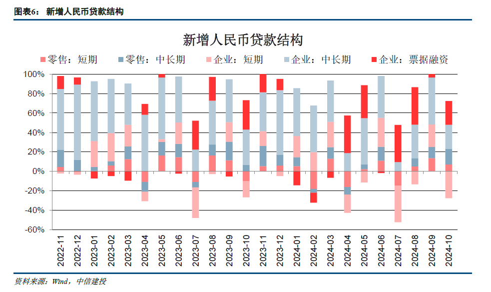 【中信建投金融】积极因素逐步酝酿，期待政策发力需求改善—2024年10月金融数据点评-第6张图片-火锅网