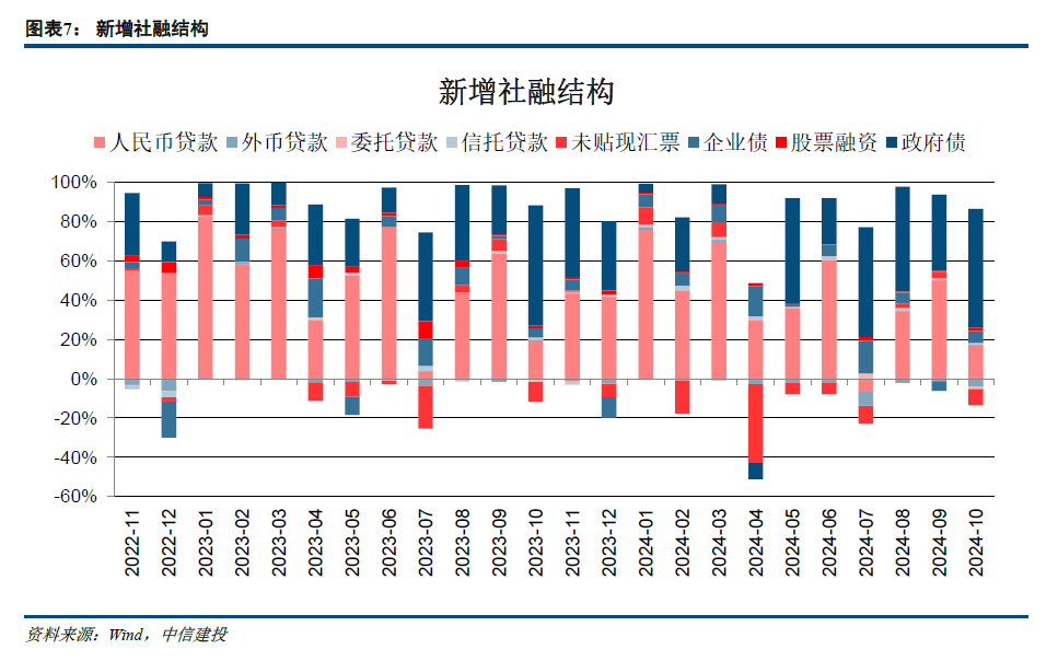 【中信建投金融】积极因素逐步酝酿，期待政策发力需求改善—2024年10月金融数据点评-第7张图片-火锅网