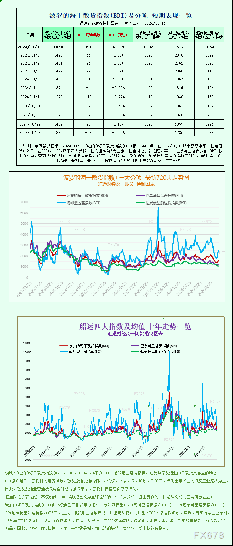 一张图：波罗的海指数连续第五天上涨，因海岬型船和巴拿马型船运费上涨-第1张图片-火锅网