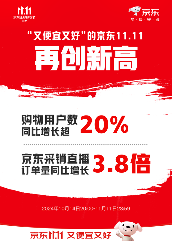 京东11.11购物用户数同比增长超20% 京东采销直播订单量同比增长3.8倍-第1张图片-火锅网