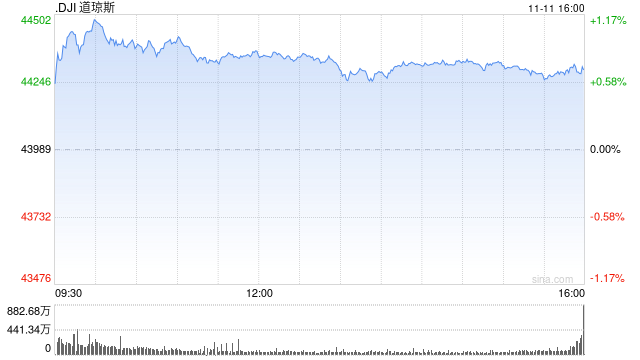 午盘：道指上涨350点 有望收在44000点上方-第1张图片-火锅网