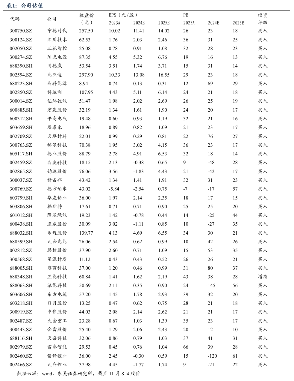 【东吴电新】周策略：新能源车和锂电需求持续超预期、光伏静待供给侧改革深化-第1张图片-火锅网