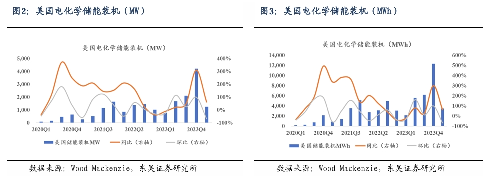 【东吴电新】周策略：新能源车和锂电需求持续超预期、光伏静待供给侧改革深化-第3张图片-火锅网