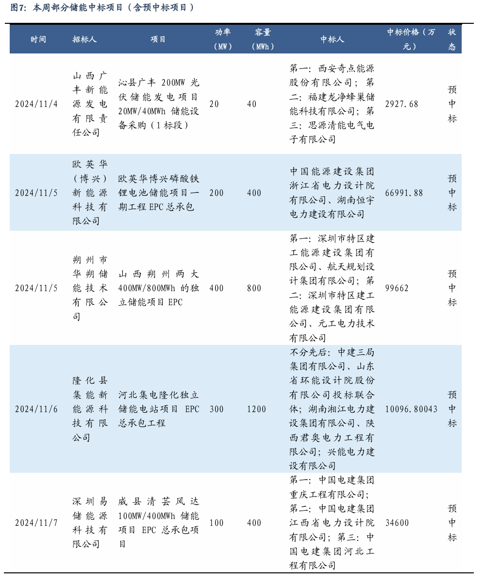 【东吴电新】周策略：新能源车和锂电需求持续超预期、光伏静待供给侧改革深化-第6张图片-火锅网