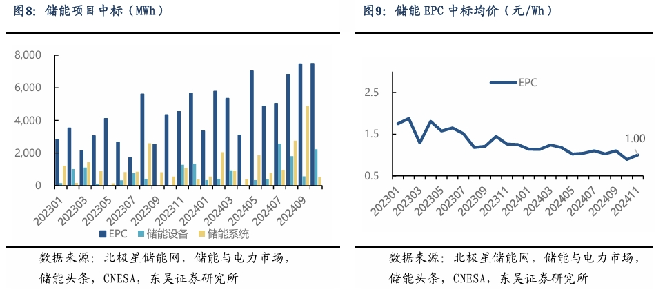 【东吴电新】周策略：新能源车和锂电需求持续超预期、光伏静待供给侧改革深化-第8张图片-火锅网