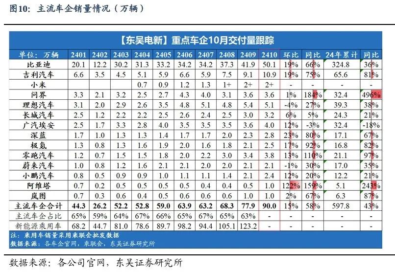 【东吴电新】周策略：新能源车和锂电需求持续超预期、光伏静待供给侧改革深化-第9张图片-火锅网