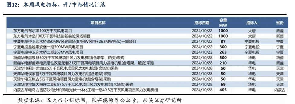 【东吴电新】周策略：新能源车和锂电需求持续超预期、光伏静待供给侧改革深化-第11张图片-火锅网