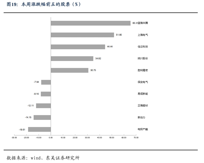 【东吴电新】周策略：新能源车和锂电需求持续超预期、光伏静待供给侧改革深化-第18张图片-火锅网