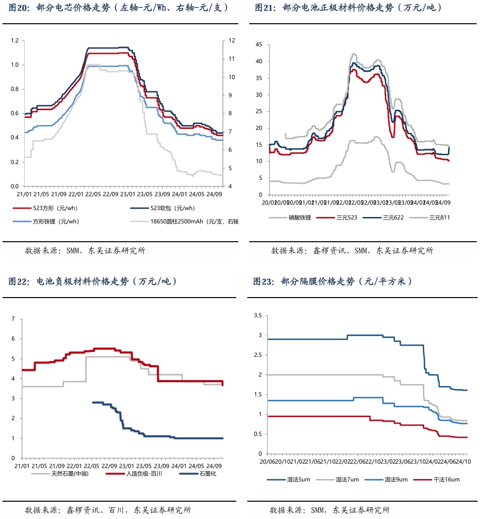 【东吴电新】周策略：新能源车和锂电需求持续超预期、光伏静待供给侧改革深化-第19张图片-火锅网