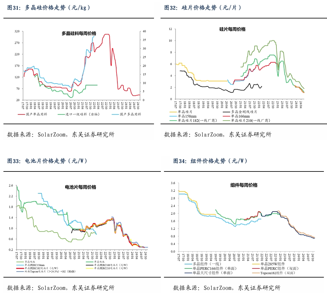 【东吴电新】周策略：新能源车和锂电需求持续超预期、光伏静待供给侧改革深化-第24张图片-火锅网