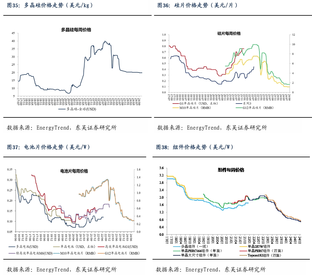 【东吴电新】周策略：新能源车和锂电需求持续超预期、光伏静待供给侧改革深化-第25张图片-火锅网