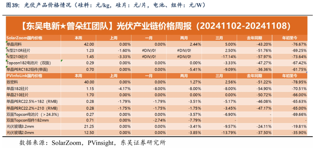 【东吴电新】周策略：新能源车和锂电需求持续超预期、光伏静待供给侧改革深化-第26张图片-火锅网