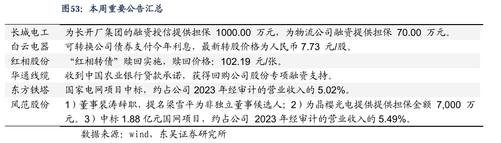 【东吴电新】周策略：新能源车和锂电需求持续超预期、光伏静待供给侧改革深化-第34张图片-火锅网