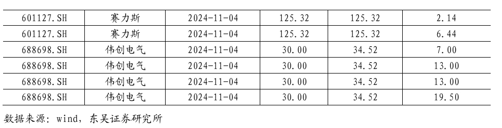 【东吴电新】周策略：新能源车和锂电需求持续超预期、光伏静待供给侧改革深化-第38张图片-火锅网