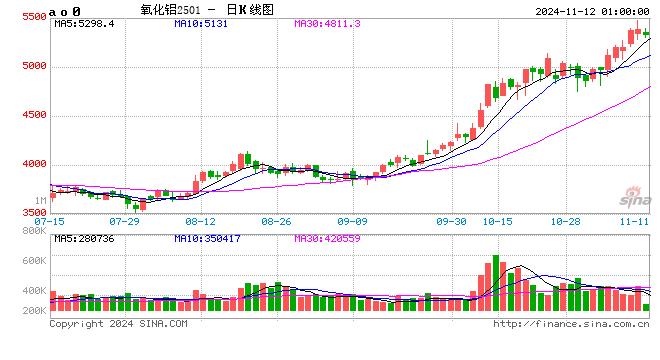 氧化铝平均吨利超2000元 下游压产检修或增多-第2张图片-火锅网