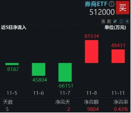 休整不过两日，资金火速进场！券商ETF（512000）近2日狂揽13亿元，后续仍有空间？-第1张图片-火锅网