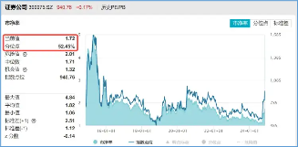 休整不过两日，资金火速进场！券商ETF（512000）近2日狂揽13亿元，后续仍有空间？-第2张图片-火锅网