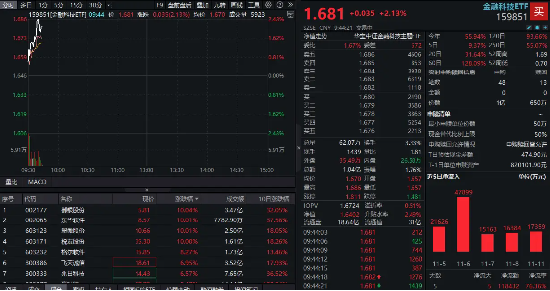 蚂蚁金服概念走强，翠微股份、税友股份涨停！金融科技ETF（159851）续涨超2%，溢价成交超1亿元-第1张图片-火锅网