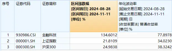 蚂蚁金服概念走强，翠微股份、税友股份涨停！金融科技ETF（159851）续涨超2%，溢价成交超1亿元-第2张图片-火锅网