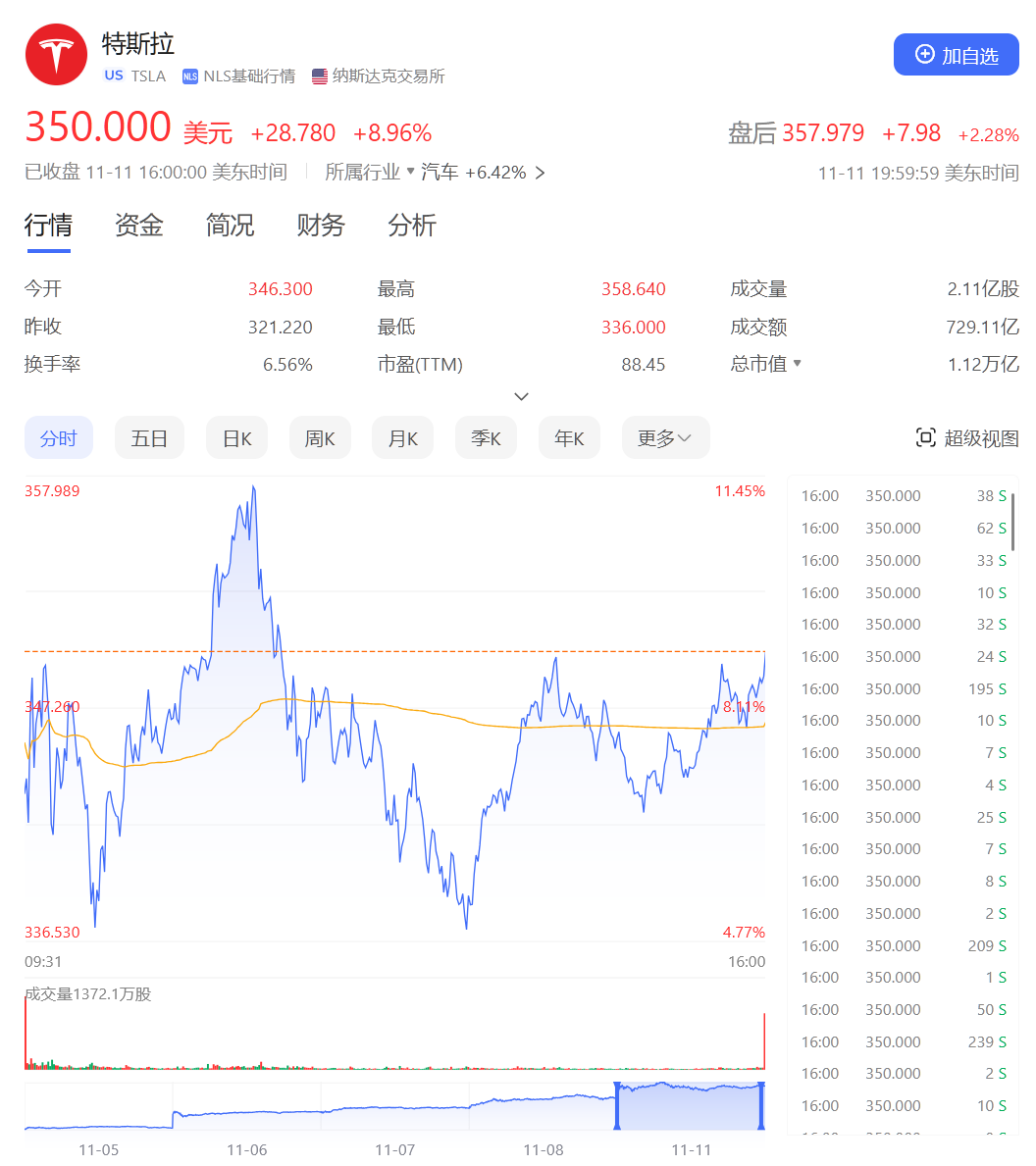 4天巨亏370亿元，马斯克“打爆”对冲基金空头！特朗普胜选后他身家大涨，已达3200亿美元-第1张图片-火锅网