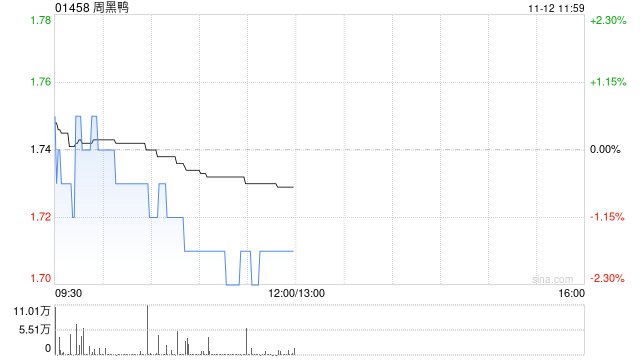 周黑鸭11月11日斥资195.45万港元回购112.95万股-第1张图片-火锅网