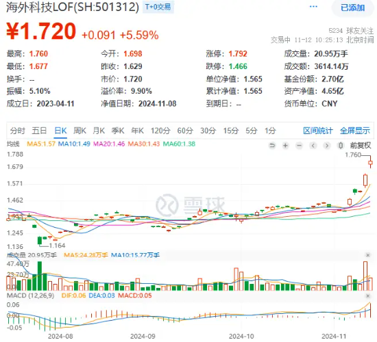 史诗级暴涨！海外科技LOF（501312）冲高8%继续新高！小摩：“特朗普狂欢”或将持续到年底！-第2张图片-火锅网