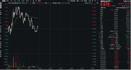 科技成长主线迹象渐显？医药科技属性方向活跃，硬科技宽基——双创龙头ETF（588330）盘中涨逾1%-第1张图片-火锅网