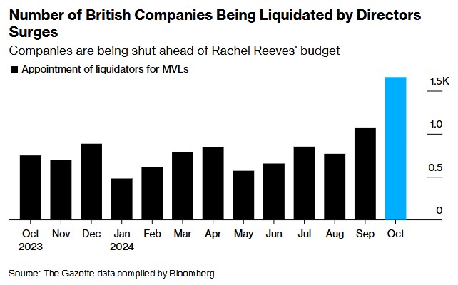 增税猛于虎！英国秋季预算案公布后申请破产企业数量激增-第1张图片-火锅网