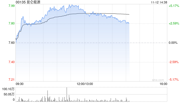 小摩：升昆仑能源评级至“增持” 目标价升至8.68港元-第1张图片-火锅网