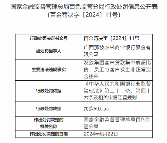 广西那坡农商行被罚60万元：因发放集团客户贷款集中度超比例 员工与客户发生非正常资金往来-第1张图片-火锅网