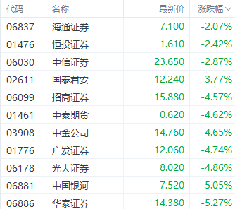 港股大幅回调！科技指数重挫逾4% 房地产与券商板块表现疲软-第3张图片-火锅网