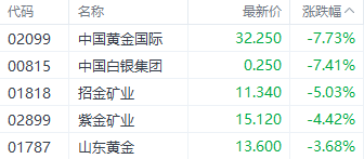 港股大幅回调！科技指数重挫逾4% 房地产与券商板块表现疲软-第5张图片-火锅网