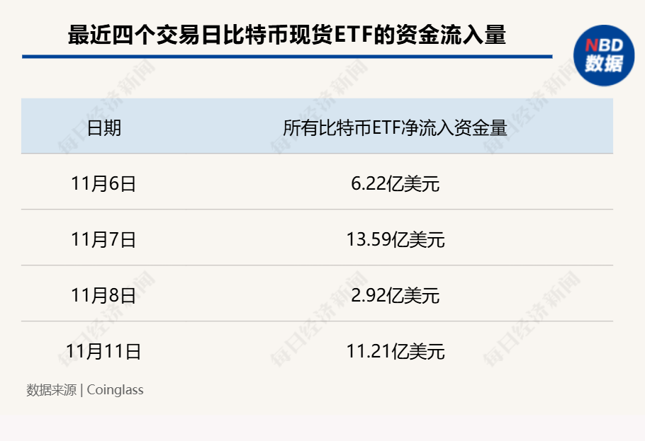 超12万亿元！比特币市值超白银，特斯拉收益近40亿元，相关ETF四天“吸金”246亿元-第3张图片-火锅网