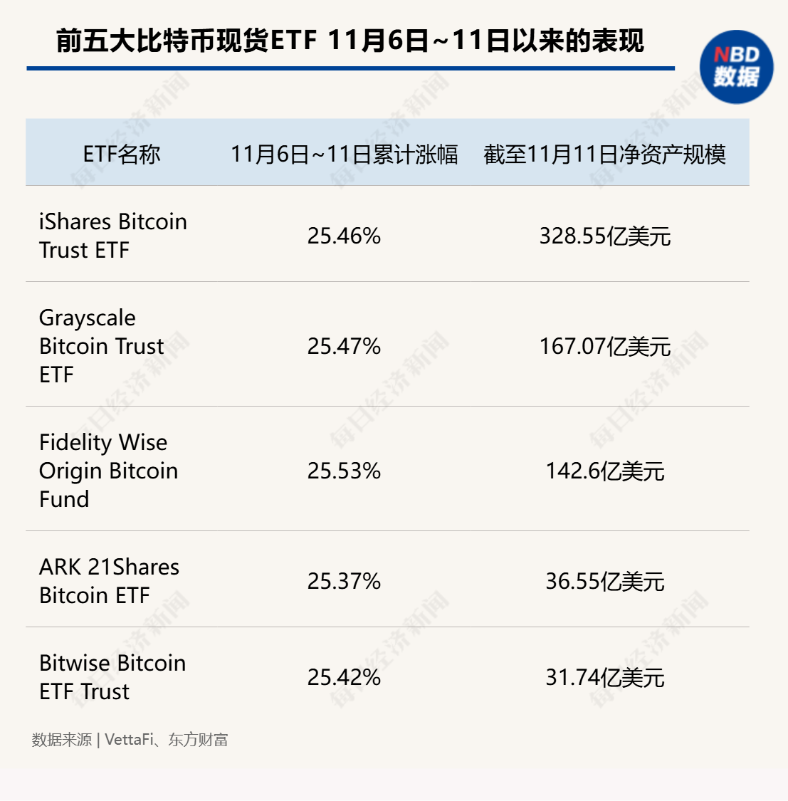 超12万亿元！比特币市值超白银，特斯拉收益近40亿元，相关ETF四天“吸金”246亿元-第4张图片-火锅网