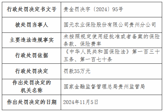 国元农险贵州分公司被罚35万元：未按照规定使用经批准或者备案的保险条款、保险费率-第1张图片-火锅网